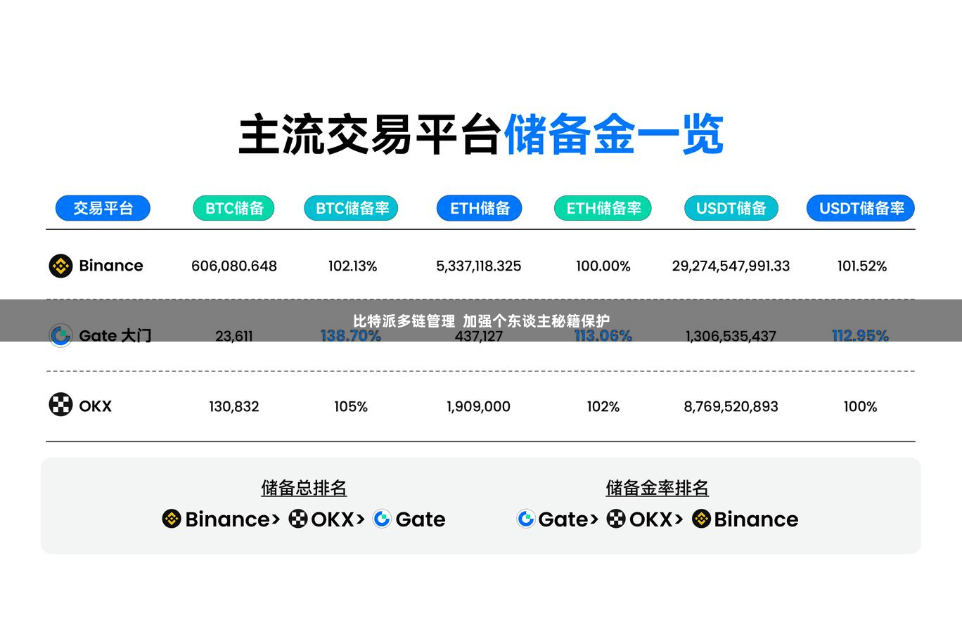 比特派多链管理  加强个东谈主秘籍保护